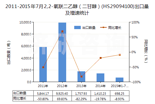 2011-2015年7月2,2-氧聯(lián)二乙醇（二甘醇）(HS29094100)出口量及增速統(tǒng)計